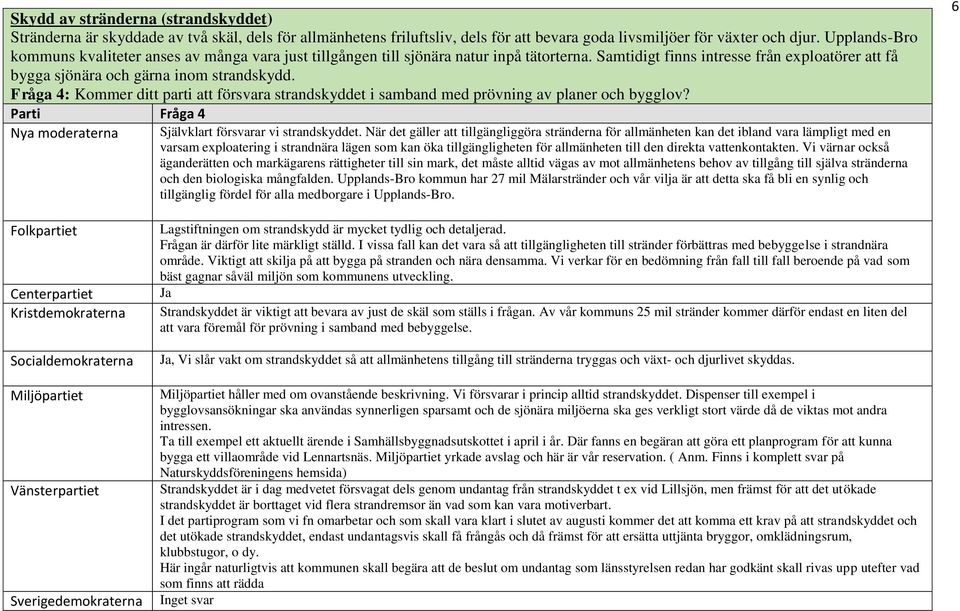 Fråga 4: Kommer ditt parti att försvara strandskyddet i samband med prövning av planer och bygglov? Parti Fråga 4 Nya moderaterna Självklart försvarar vi strandskyddet.