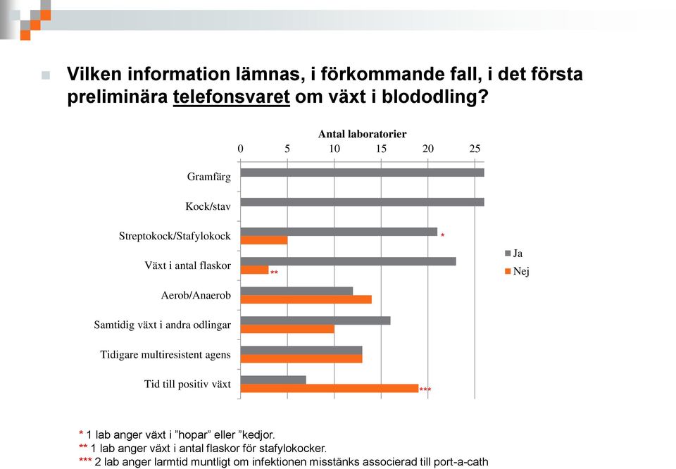 Samtidig växt i andra odlingar Tidigare multiresistent agens Tid till positiv växt *** * 1 lab anger växt i hopar eller