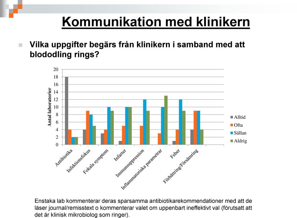 20 18 16 14 12 10 8 6 4 2 0 Alltid Ofta Sällan Aldrig Enstaka lab kommenterar deras sparsamma