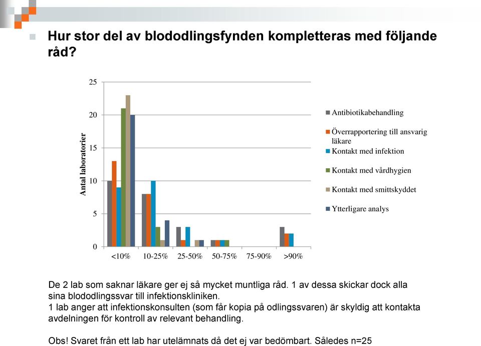 analys 0 <10% 10-25% 25-50% 50-75% 75-90% >90% De 2 lab som saknar läkare ger ej så mycket muntliga råd.