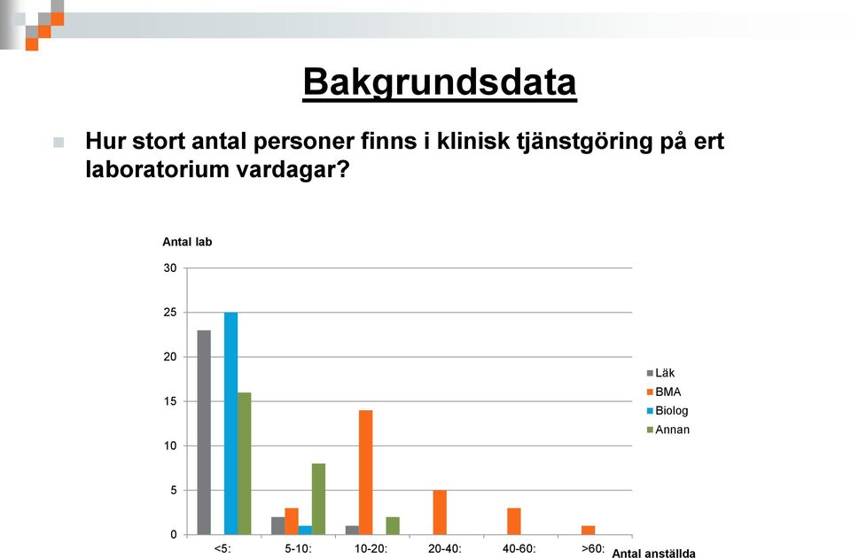 Antal lab 30 25 20 15 10 Läk BMA Biolog Annan 5 0