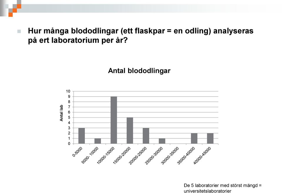 Antal blododlingar 10 9 8 7 6 5 4 3 2 1 0 De 5