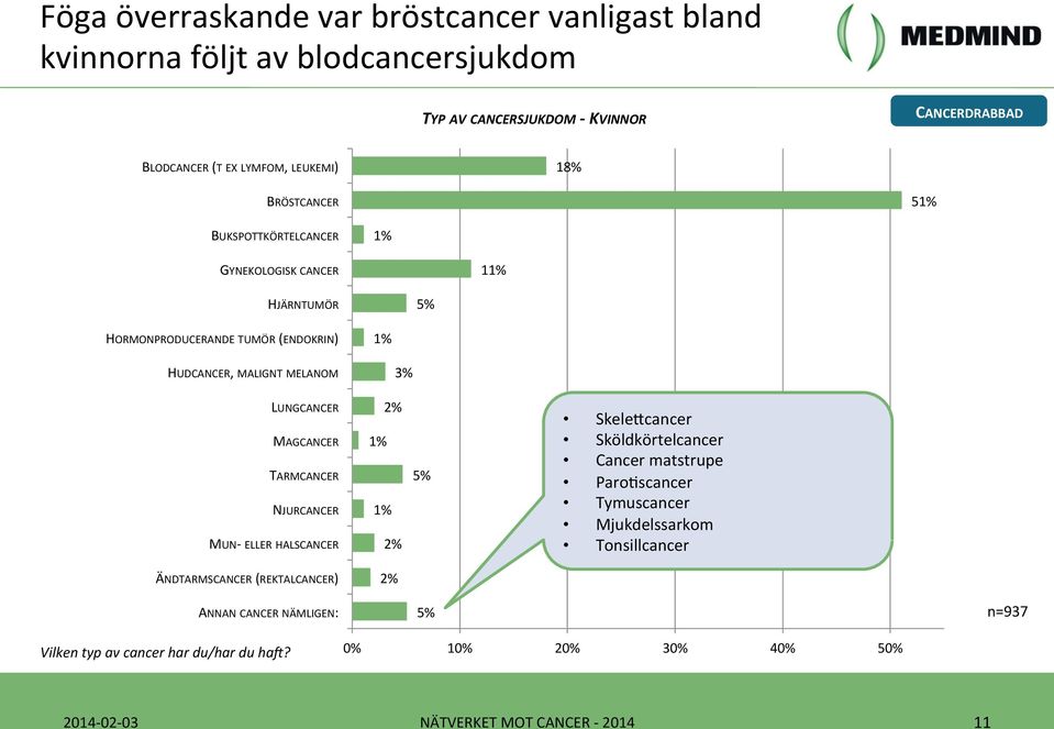 MELANOM 1% 3% LUNGCANCER MAGCANCER TARMCANCER NJURCANCER MUN- ELLER HALSCANCER 2% 1% 1% 2% 5% SkeleQcancer Sköldkörtelcancer Cancer matstrupe