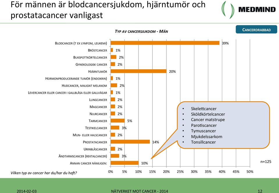2% MAGCANCER NJURCANCER TARMCANCER TESTIKELCANCER MUN- ELLER HALSCANCER PROSTATACANCER 2% 2% 5% 3% 2% 14% SkeleQcancer Sköldkörtelcancer Cancer matstrupe ParoJscancer