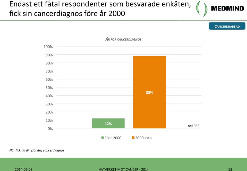 FÖR CANCERDIAGNOS 10 9 8 7 6 5 4 88% 12% n=1062