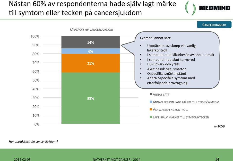 SYMTOM/TECKEN Upptäcktes av slump vid vanlig läkarkontroll I samband med läkarbesök av annan orsak I samband med akut tarmvred Huvudvärk