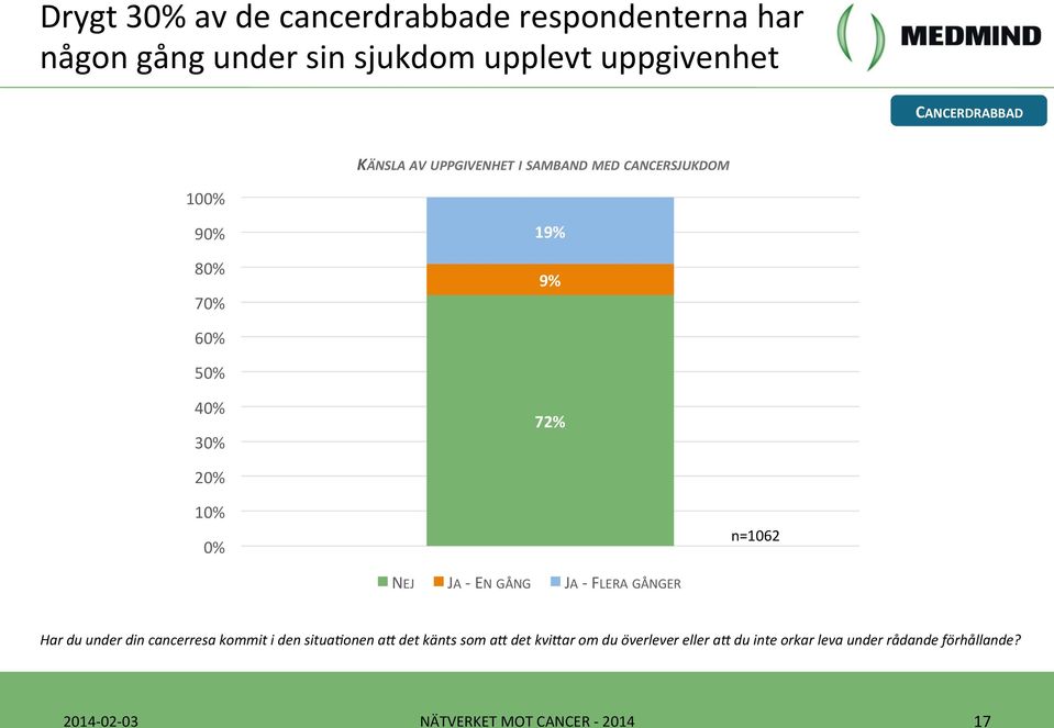 n=1062 NEJ JA - EN GÅNG JA - FLERA GÅNGER Har du under din cancerresa kommit i den