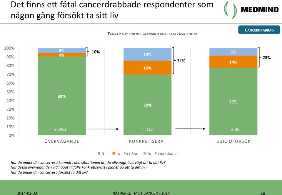 JA - EN GÅNG JA - FLERA GÅNGER 23% Har du under din cancerresa kommit i den situahonen a> du allvarligt övervägt a> ta di>