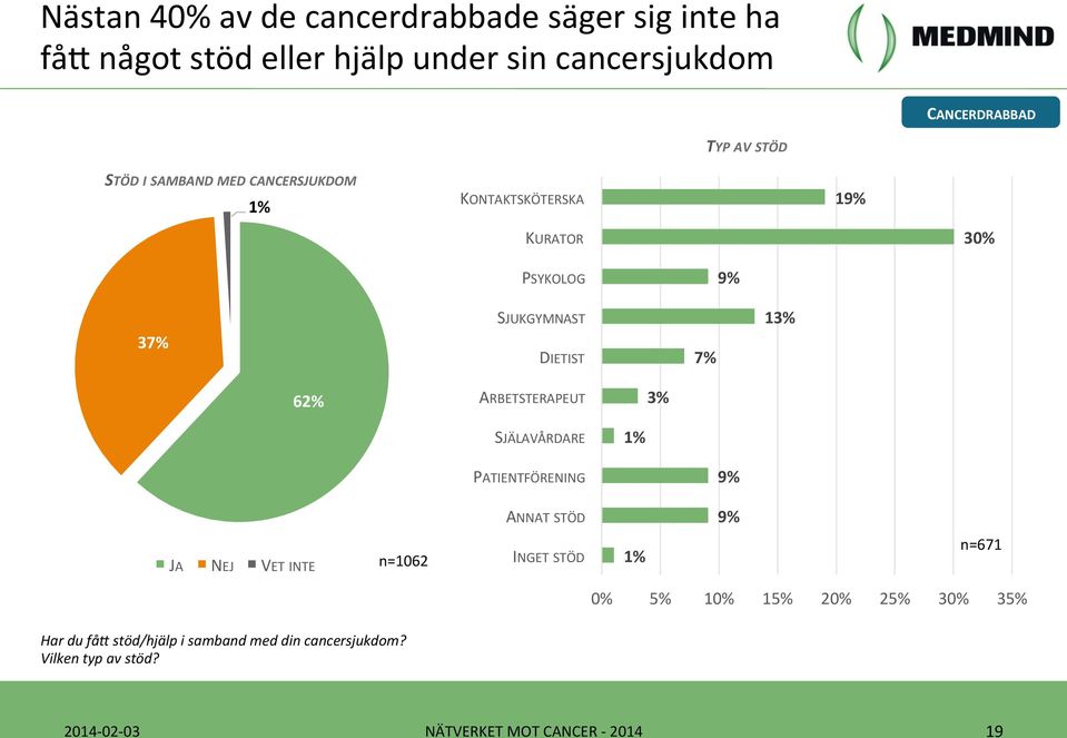7% 13% 62% ARBETSTERAPEUT SJÄLAVÅRDARE 1% 3% PATIENTFÖRENING 9% ANNAT STÖD 9% JA NEJ VET INTE n=1062 INGET