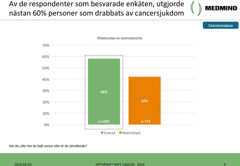 RESPONDENTER 7 6 5 4 58% 42% n=1062 n=773 CANCER