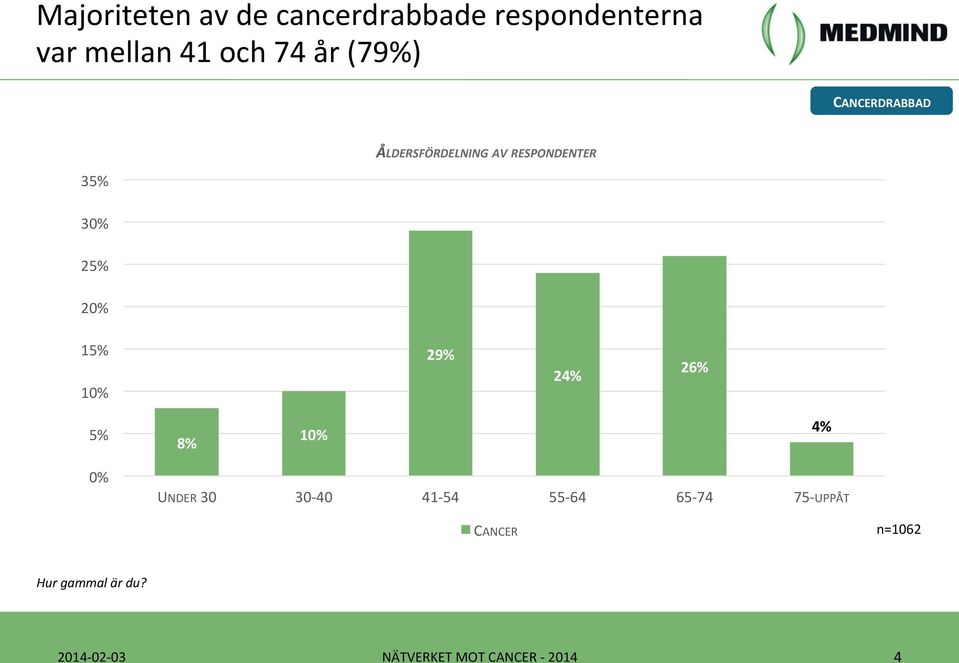 RESPONDENTER 35% 25% 15% 29% 24% 26% 5% 8% 4% UNDER 30