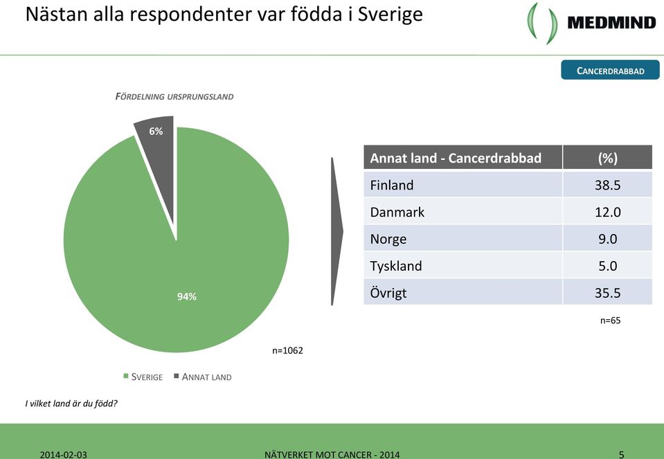 Danmark Norge Tyskland Övrigt (%) 38.5 12.0 9.0 5.0 35.
