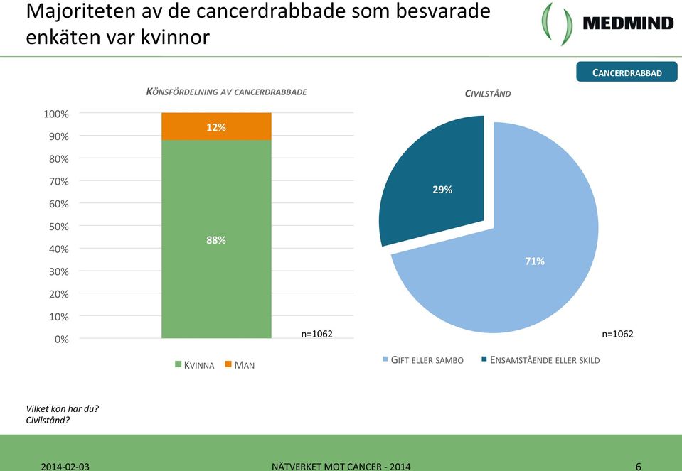 6 29% 5 4 88% 71% n=1062 n=1062 KVINNA MAN GIFT ELLER