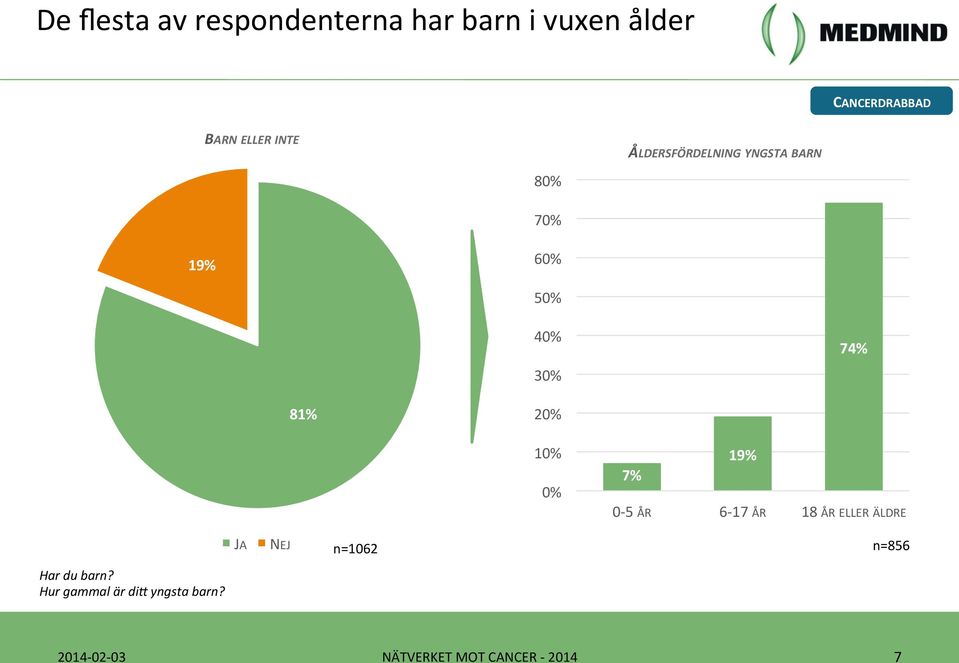 74% 81% 7% 19% 0-5 ÅR 6-17 ÅR 18 ÅR ELLER ÄLDRE Har du