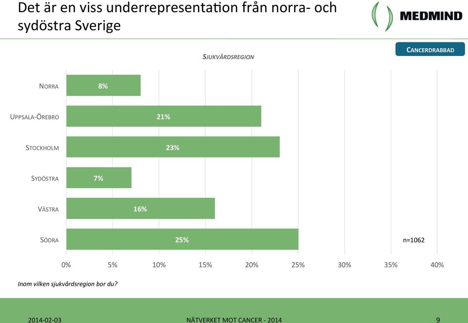 ÖREBRO 21% STOCKHOLM 23% SYDÖSTRA 7% VÄSTRA 16% SÖDRA