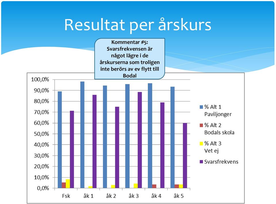 lägre i de årskurserna som