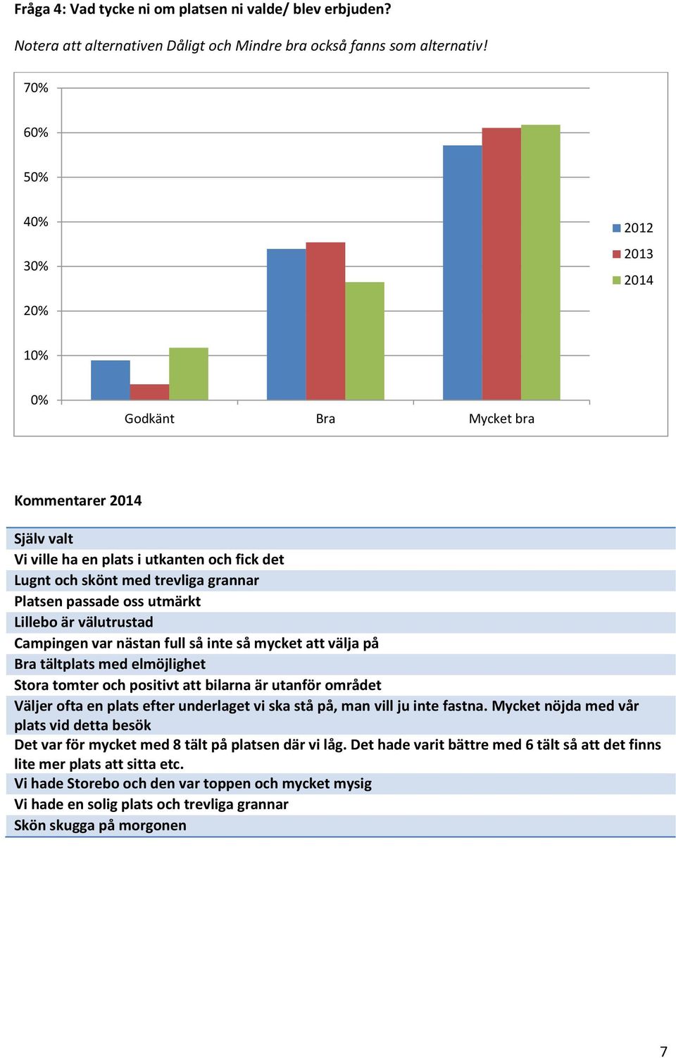 utmärkt Lillebo är välutrustad Campingen var nästan full så inte så mycket att välja på Bra tältplats med elmöjlighet Stora tomter och positivt att bilarna är utanför området Väljer ofta en plats