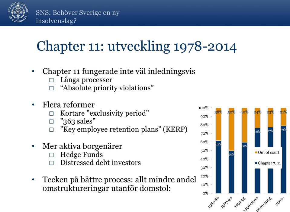 50% 40% 24% 23% 21% 76% 77% 79% Mer aktiva borgenärer Hedge Funds Distressed debt investors 60% 50% 40% 30% 62% 50% 60%