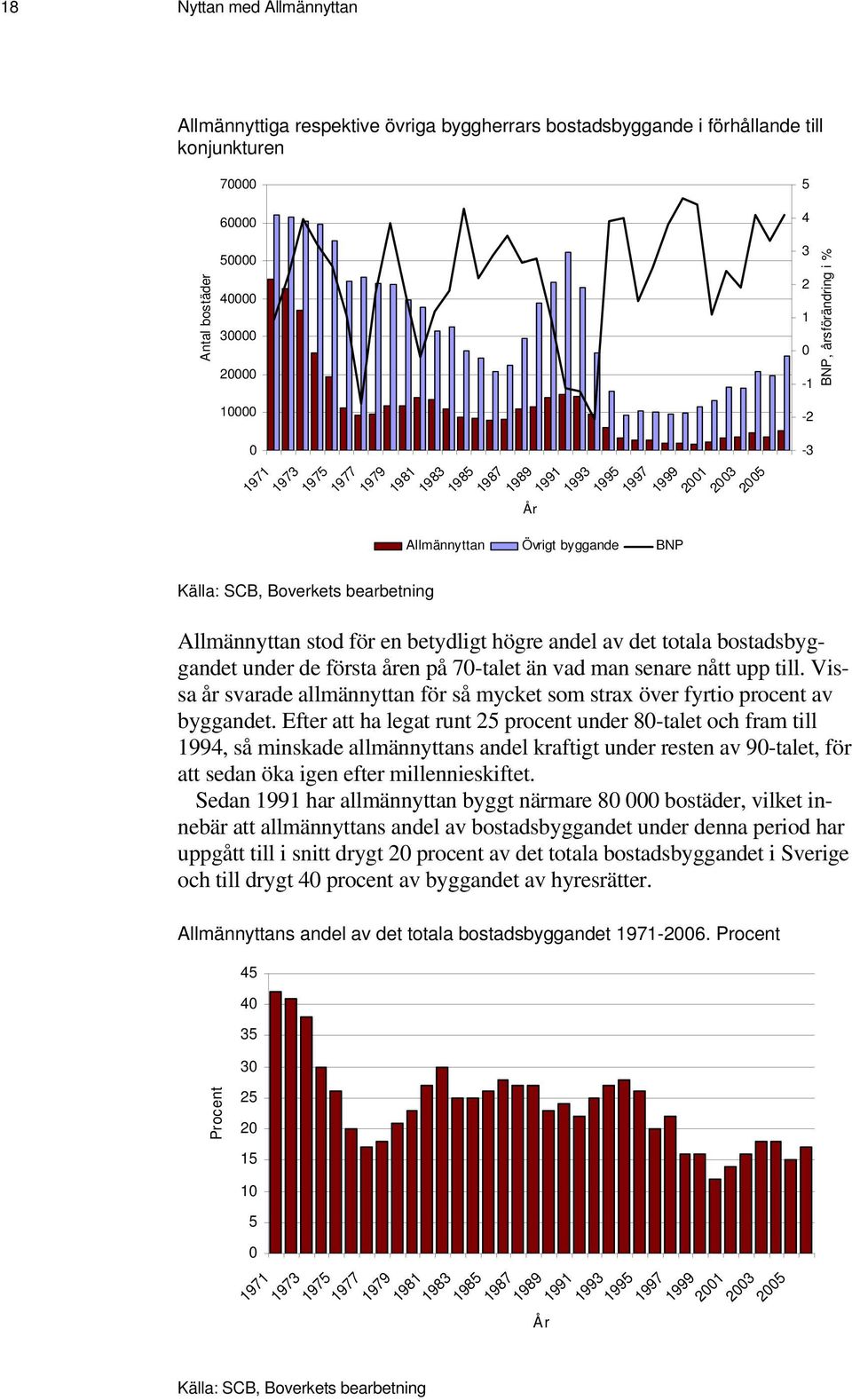 för en betydligt högre andel av det totala bostadsbyggandet under de första åren på 70-talet än vad man senare nått upp till.