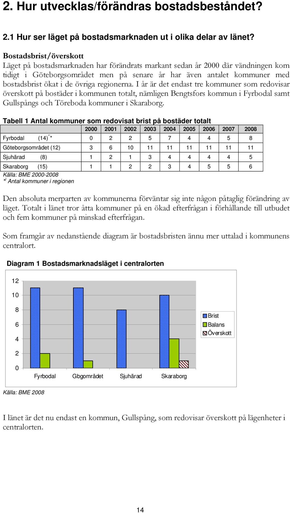 de övriga regionerna. I år är det endast tre kommuner som redovisar överskott på bostäder i kommunen totalt, nämligen Bengtsfors kommun i Fyrbodal samt Gullspångs och Töreboda kommuner i Skaraborg.