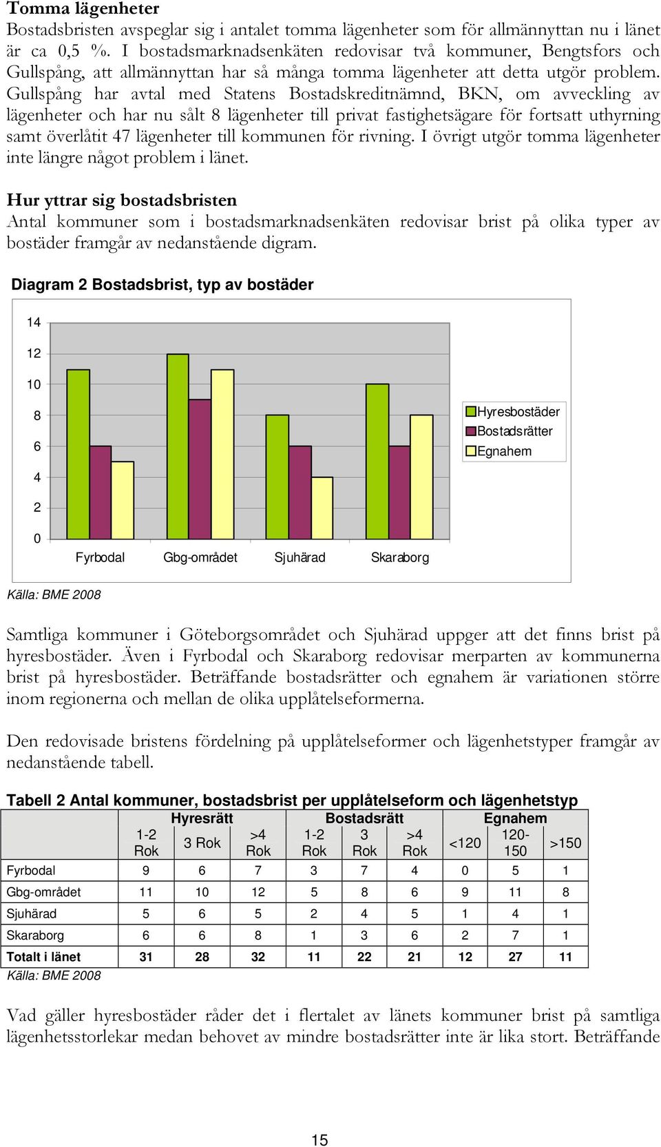 Gullspång har avtal med Statens Bostadskreditnämnd, BKN, om avveckling av lägenheter och har nu sålt 8 lägenheter till privat fastighetsägare för fortsatt uthyrning samt överlåtit 47 lägenheter till