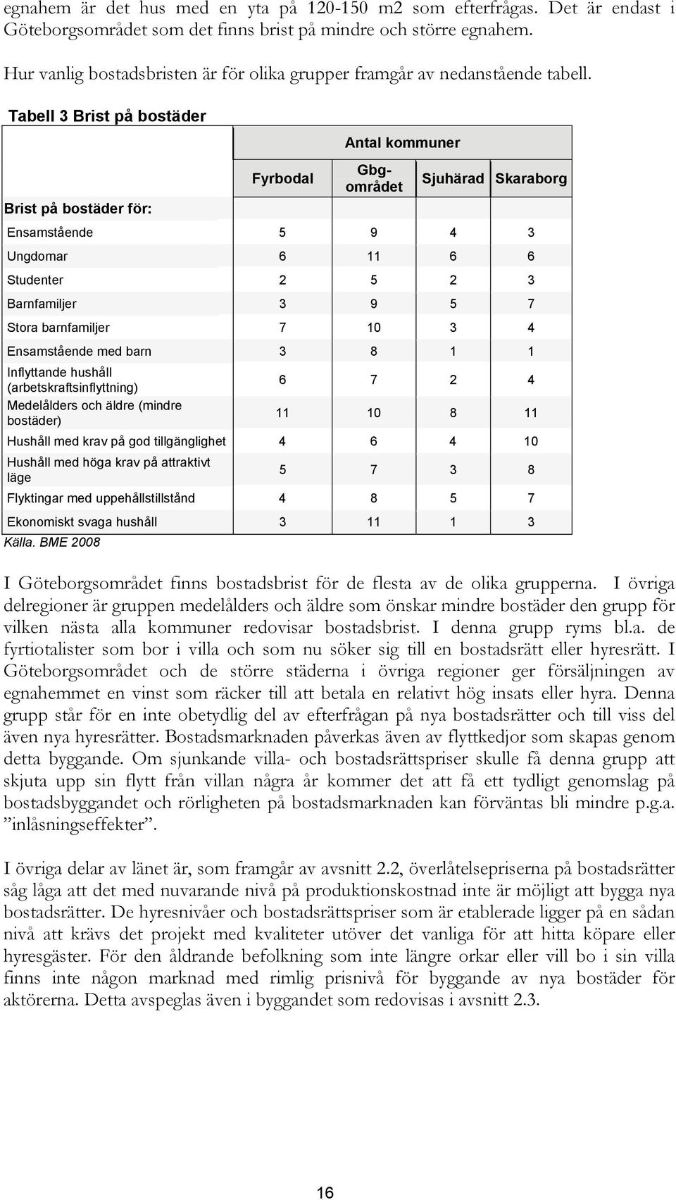 Tabell 3 Brist på bostäder Antal kommuner Brist på bostäder för: Fyrbodal Gbgområdet Sjuhärad Skaraborg Ensamstående 5 9 4 3 Ungdomar 6 11 6 6 Studenter 2 5 2 3 Barnfamiljer 3 9 5 7 Stora