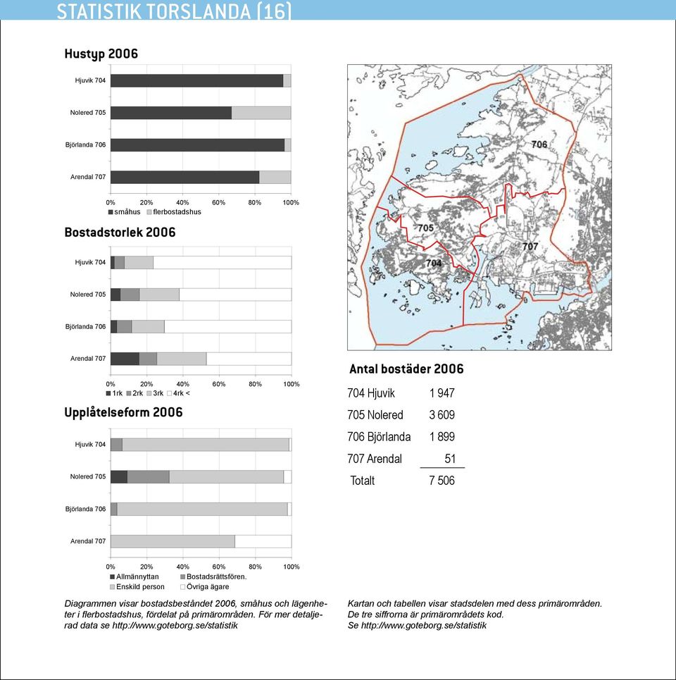 Björlanda 706 Arendal 707 0% 20% 40% 60% 80% 100% Allmännyttan Bostadsrättsfören.