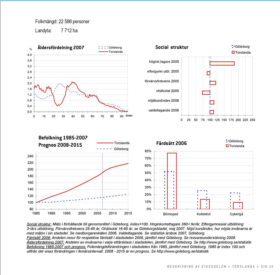 2005 förvärvsfrekvens 2005 ohälsotal 2005 nöjdkundindex 2006 valdeltagande 2006 0 25 50 75 100 125 150 175 200 225 250 240 220 200 180 160 140 120 100 Befolkning 1985-2007 Prognos 2008-2015 Torslanda