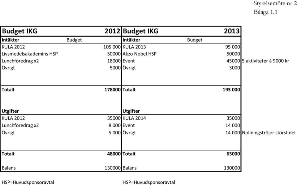 Totalt 193 000 Utgifter Utgifter KULA 2012 35000 KULA 2014 35000 Lunchföredrag x2 8 000 Event 14 000 Övrigt 5 000 Övrigt 14