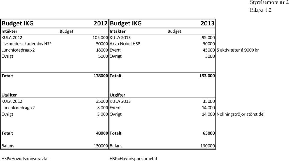 Totalt 193 000 Utgifter Utgifter KULA 2012 35000 KULA 2013 35000 Lunchföredrag x2 8 000 Event 14 000 Övrigt 5 000 Övrigt 14