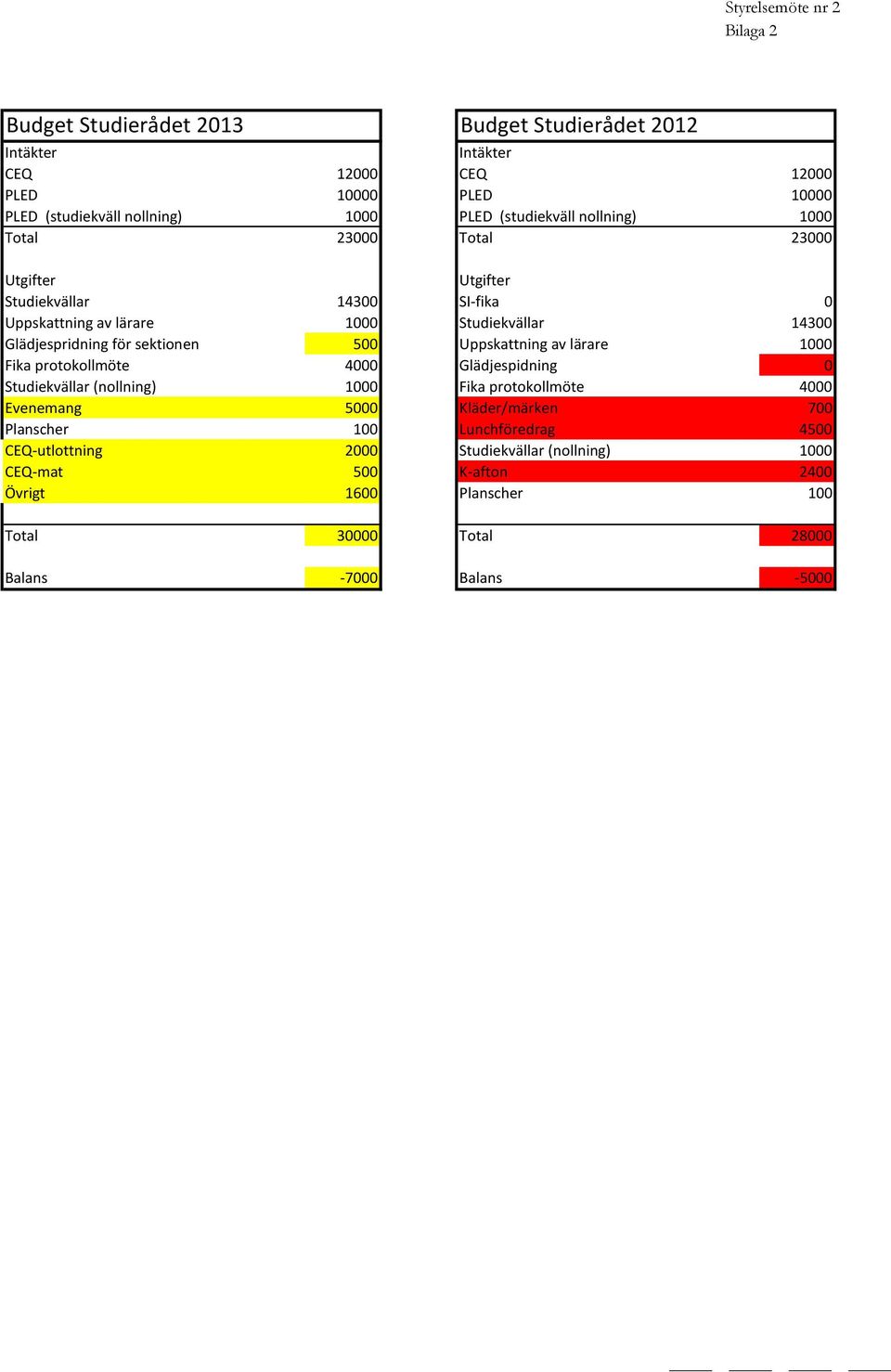 500 Uppskattning av lärare 1000 Fika protokollmöte 4000 Glädjespidning 0 Studiekvällar (nollning) 1000 Fika protokollmöte 4000 Evenemang 5000 Kläder/märken 700