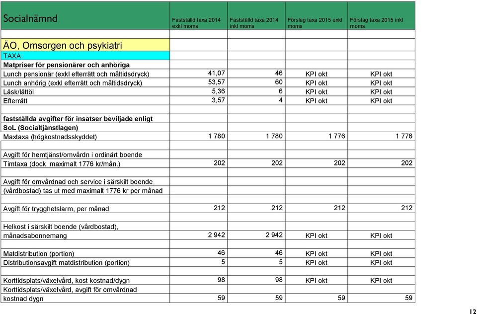 KPI okt KPI okt fastställda avgifter för insatser beviljade enligt SoL (Socialtjänstlagen) Maxtaxa (högkostnadsskyddet) 1 780 1 780 1 776 1 776 Avgift för hemtjänst/omvårdn i ordinärt boende Timtaxa