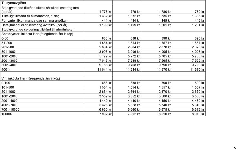 allmänheten Spritdrycker, inköpta liter (föregående års inköp) 0-50 888 kr 888 kr 890 kr 890 kr 51-200 1 554 kr 1 554 kr 1 557 kr 1 557 kr 201-500 2 664 kr 2 664 kr 2 670 kr 2 670 kr 501-1000 3 996