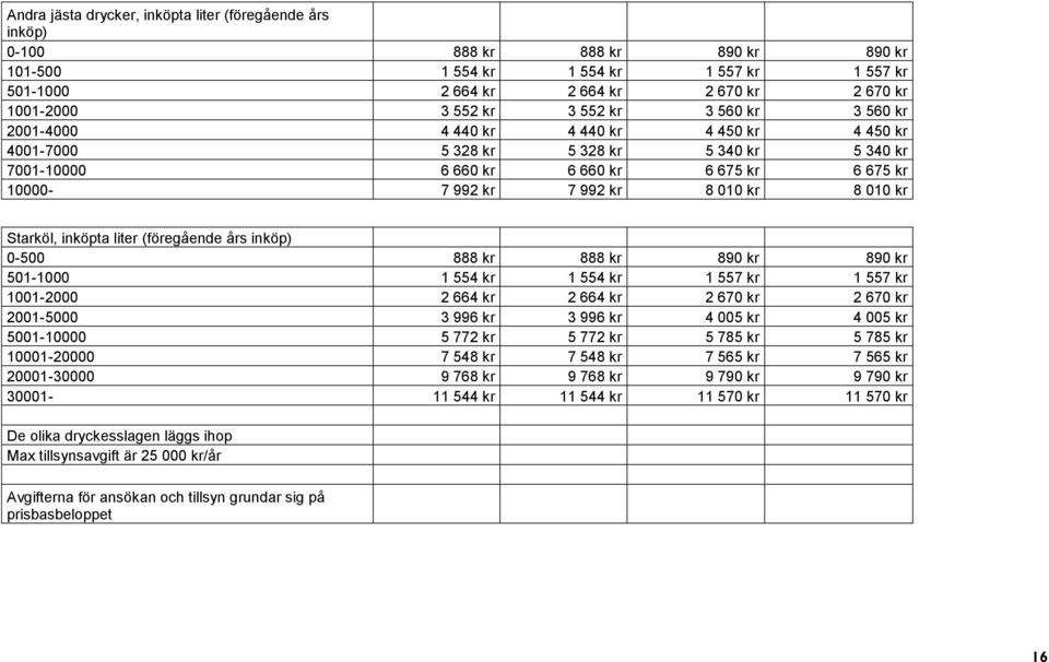 8 010 kr Starköl, inköpta liter (föregående års inköp) 0-500 888 kr 888 kr 890 kr 890 kr 501-1000 1 554 kr 1 554 kr 1 557 kr 1 557 kr 1001-2000 2 664 kr 2 664 kr 2 670 kr 2 670 kr 2001-5000 3 996 kr