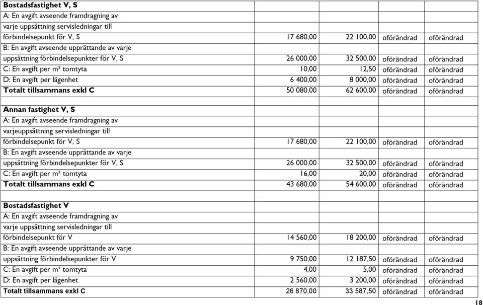 8 000,00 oförändrad oförändrad Totalt tillsammans exkl C 50 080,00 62 600,00 oförändrad oförändrad Annan fastighet V, S A: En avgift avseende framdragning av varjeuppsättning servisledningar till