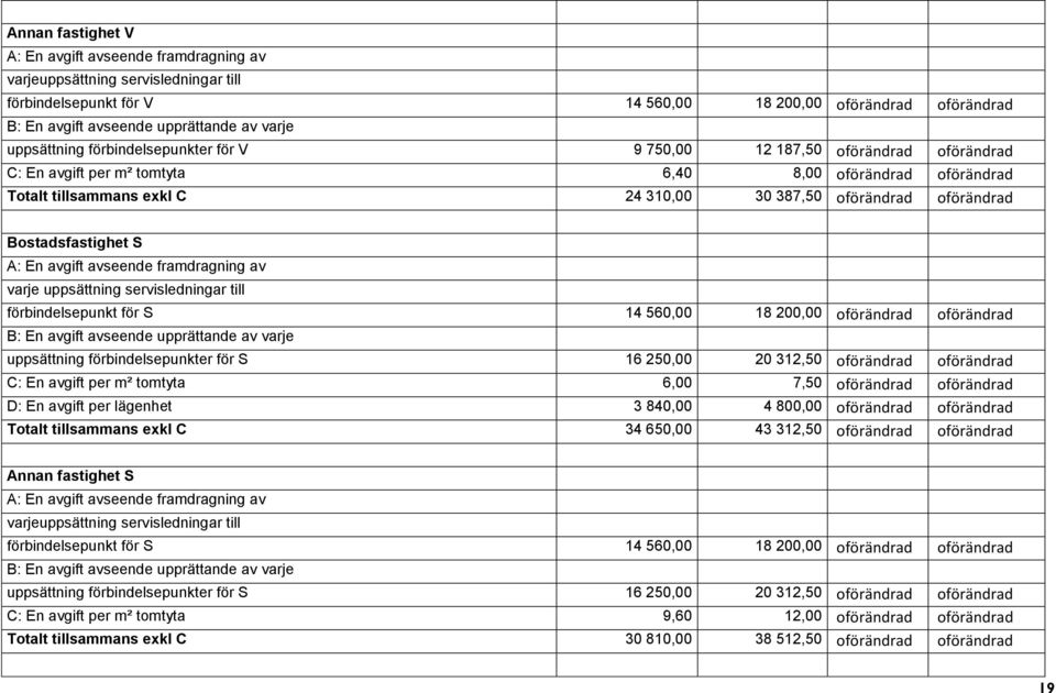 oförändrad oförändrad Bostadsfastighet S A: En avgift avseende framdragning av varje uppsättning servisledningar till förbindelsepunkt för S 14 560,00 18 200,00 oförändrad oförändrad B: En avgift