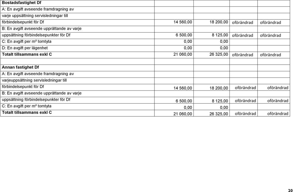 325,00 oförändrad oförändrad Annan fastighet Df A: En avgift avseende framdragning av varjeuppsättning servisledningar till förbindelsepunkt för Df 14 560,00 18 200,00 oförändrad oförändrad B: En