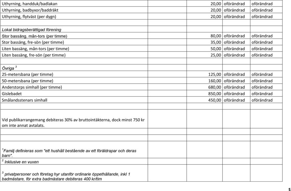 Liten bassäng, fre-sön (per timme) 25,00 oförändrad oförändrad Övriga 3 25-metersbana (per timme) 125,00 oförändrad oförändrad 50-metersbana (per timme) 160,00 oförändrad oförändrad Anderstorps