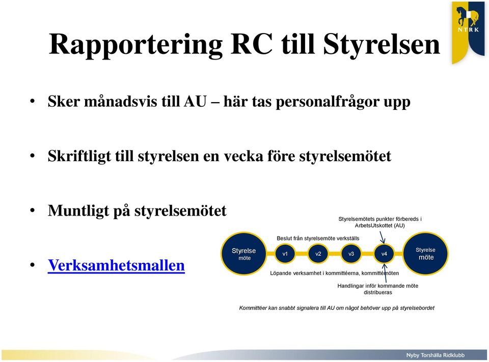 verkställs Verksamhetsmallen Styrelse möte v1 v2 v3 v4 Löpande verksamhet i kommittéerna, kommittémöten Styrelse möte