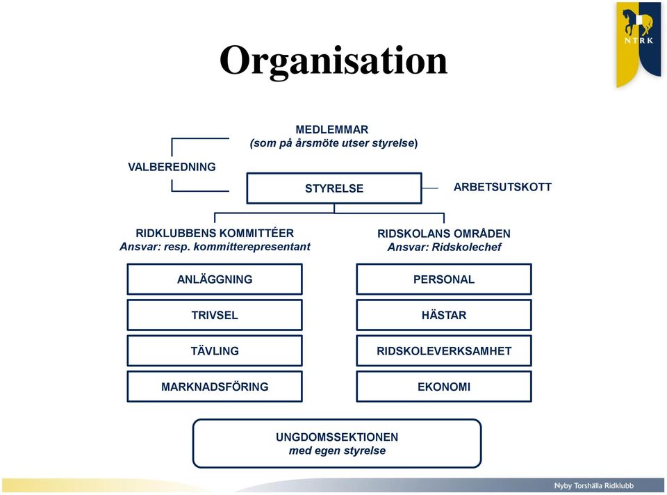 kommitterepresentant RIDSKOLANS OMRÅDEN Ansvar: Ridskolechef ANLÄGGNING
