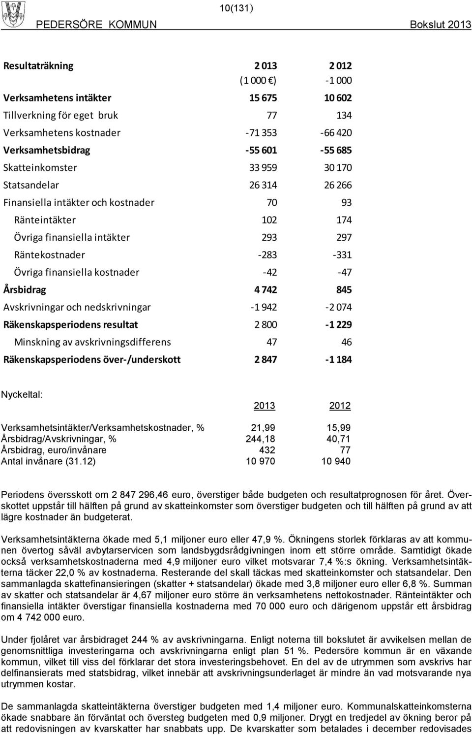 kostnader -42-47 Årsbidrag 4 742 845 Avskrivningar och nedskrivningar -1 942-2 074 Räkenskapsperiodens resultat 2 800-1 229 Minskning av avskrivningsdifferens 47 46 Räkenskapsperiodens