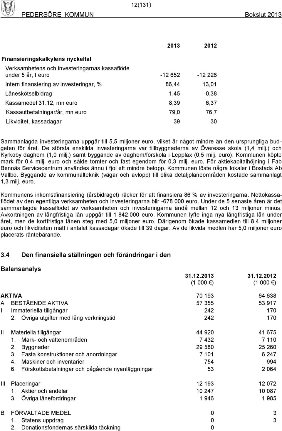 12, mn euro 8,39 6,37 Kassautbetalningar/år, mn euro 79,0 76,7 Likviditet, kassadagar 39 30 Sammanlagda investeringarna uppgår till 5,5 miljoner euro, vilket är något mindre än den ursprungliga