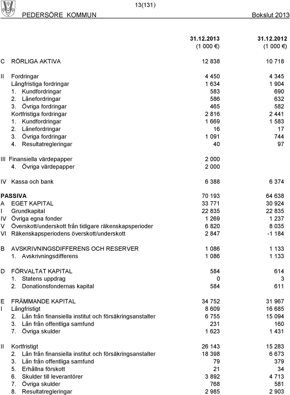 Resultatregleringar 40 97 III Finansiella värdepapper 2 000 4.