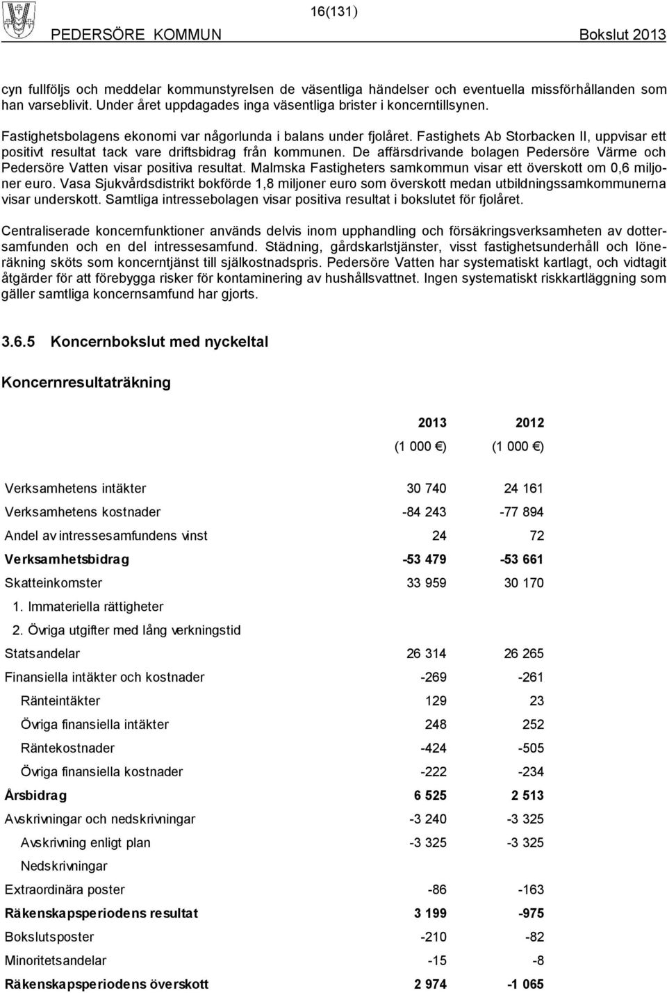 De affärsdrivande bolagen Pedersöre Värme och Pedersöre Vatten visar positiva resultat. Malmska Fastigheters samkommun visar ett överskott om 0,6 miljoner euro.