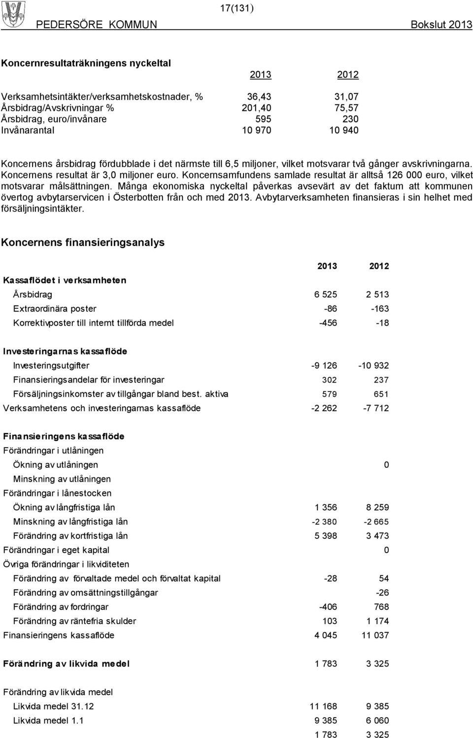 Koncernsamfundens samlade resultat är alltså 126 000 euro, vilket motsvarar målsättningen.