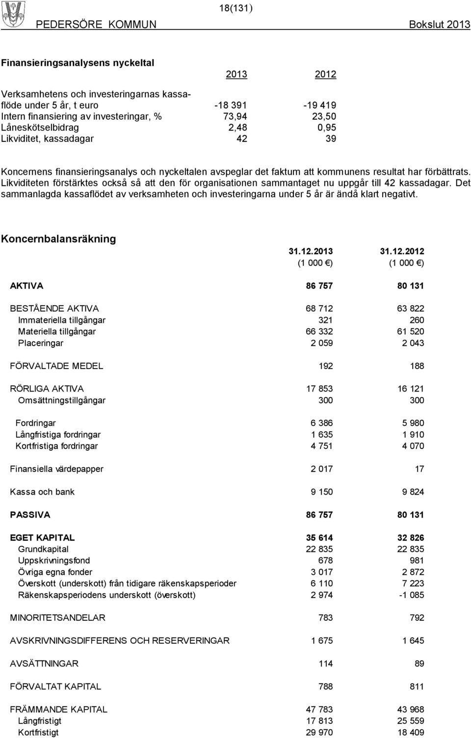 Likviditeten förstärktes också så att den för organisationen sammantaget nu uppgår till 42 kassadagar.