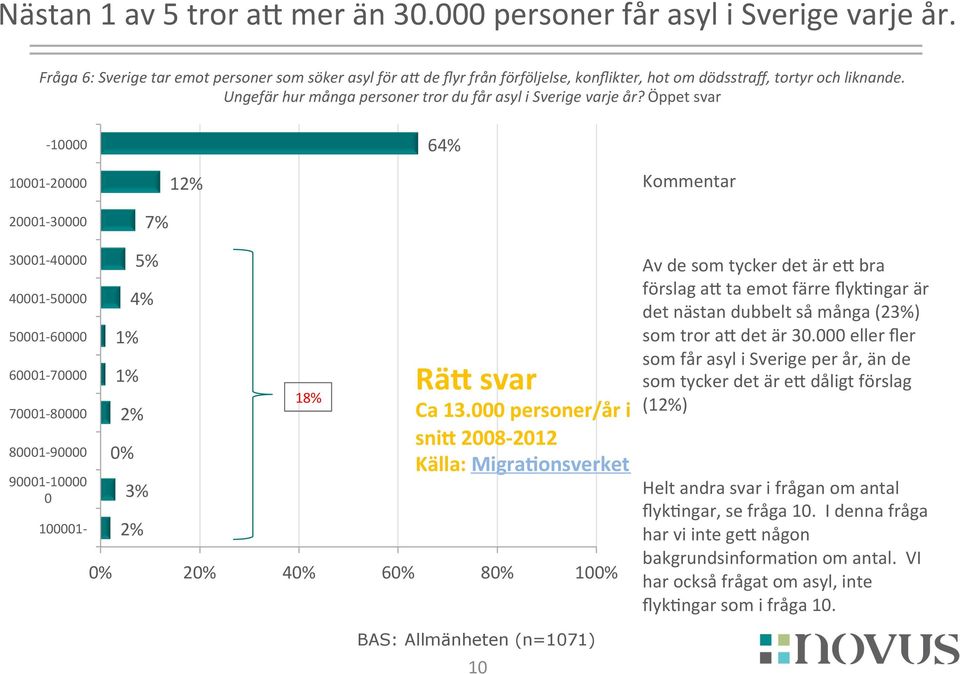 Öppet svar - 10000 10001-20000 20001-30000 12% 64% Kommentar 30001-40000 40001-50000 50001-60000 60001-70000 70001-80000 80001-90000 90001-10000 0 100001-1% 1% 5% 4% 2% 0% 3% 2% 18% RäS svar Ca 13.