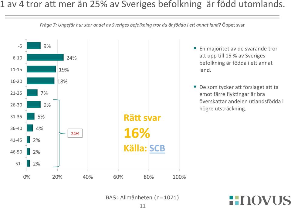 Öppet svar - 5 6-10 11-15 9% 19% 24% En majoritet av de svarande tror aj upp Kll 15 % av Sveriges befolkning är födda i ej annat