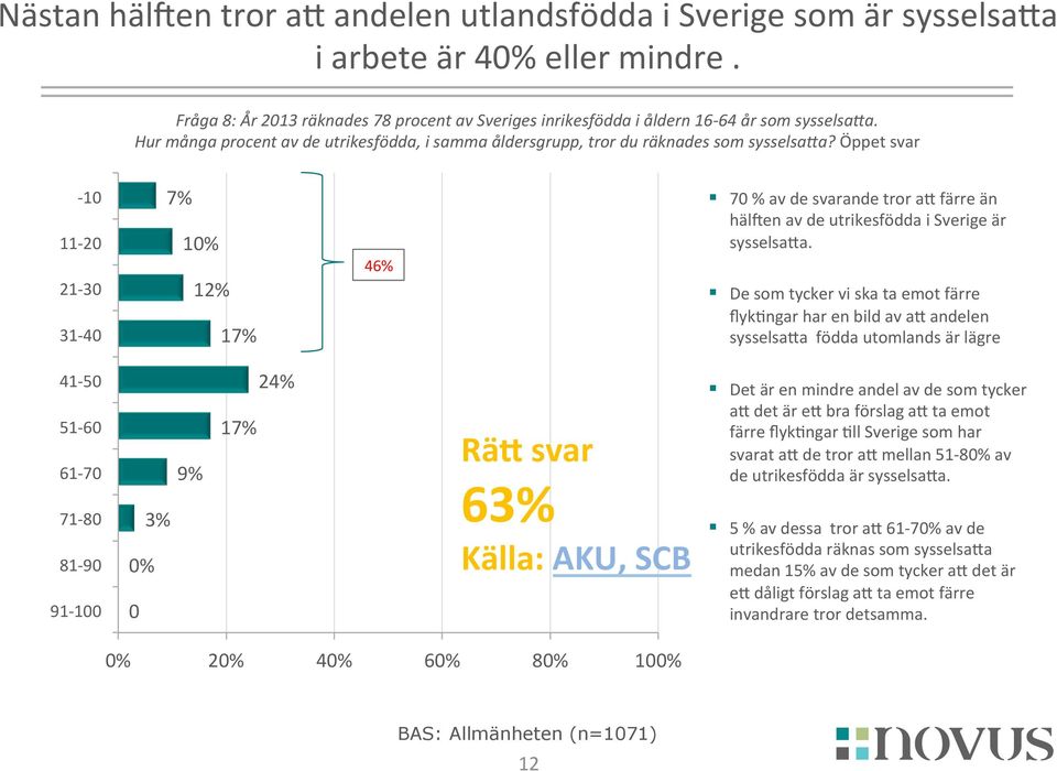 Öppet svar - 10 11-20 21-30 31-40 10% 12% 1 46% 70 % av de svarande tror aj färre än hälken av de utrikesfödda i Sverige är sysselsaja.