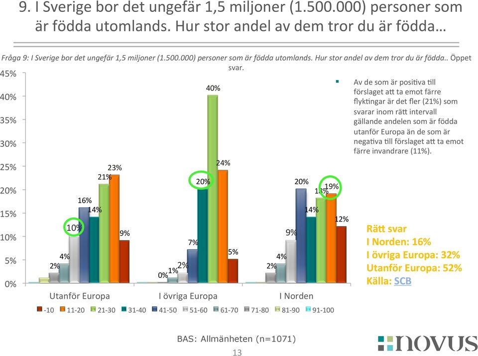 Kll förslaget aj ta emot färre invandrare (11%).